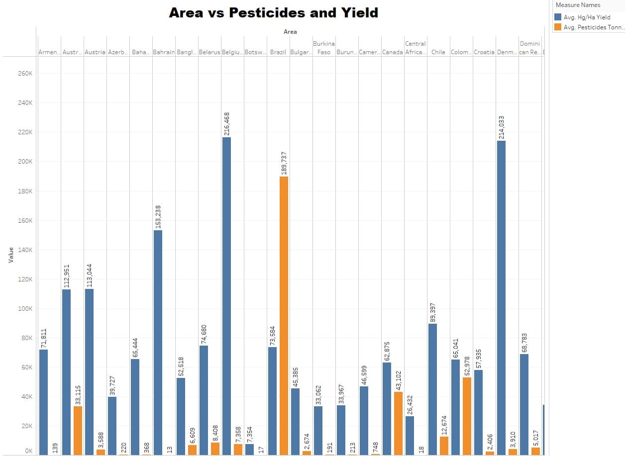 Area vs Pesticides and Yield