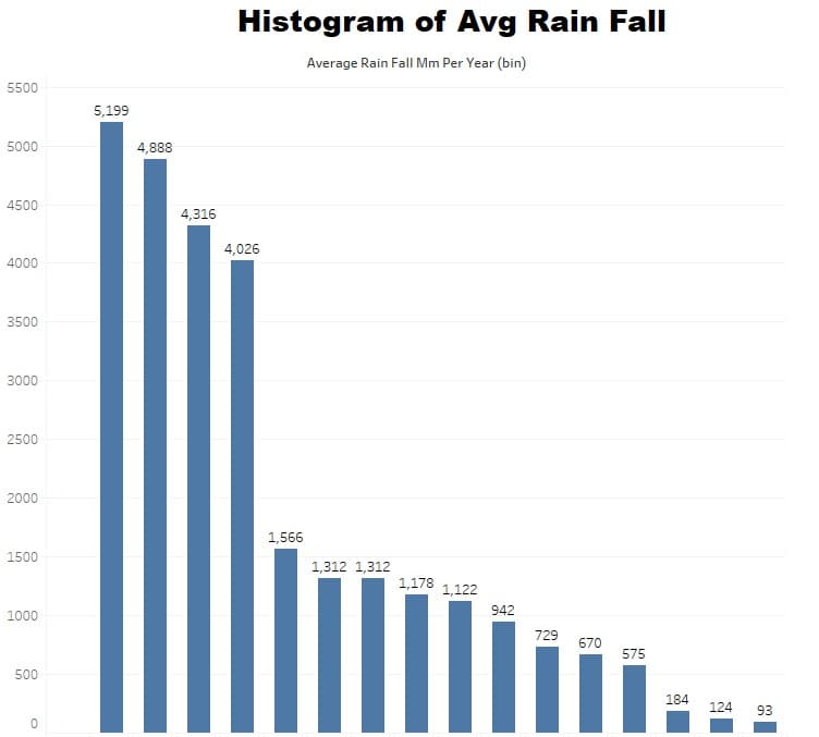 Histogram of Average Rainfall