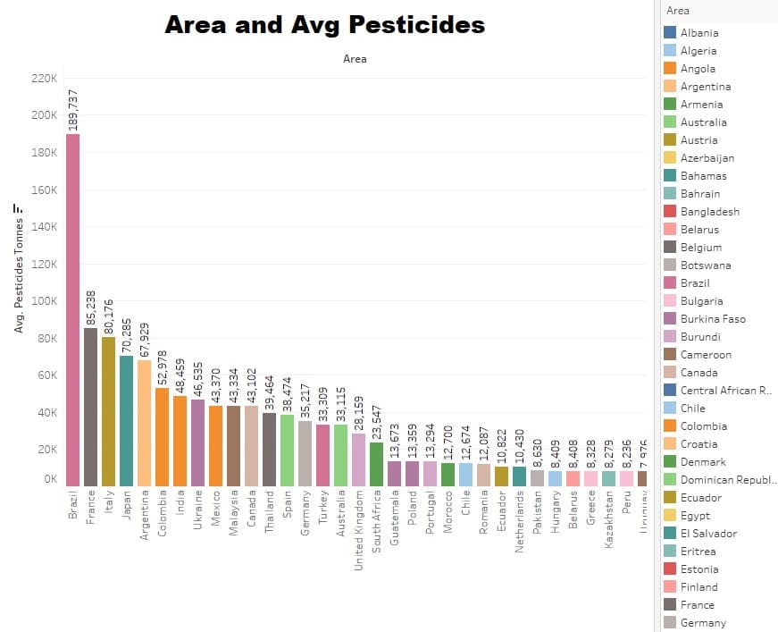 Area and Average Pesticides